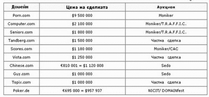 Топ 100 на най-скъпите домейни за 2007