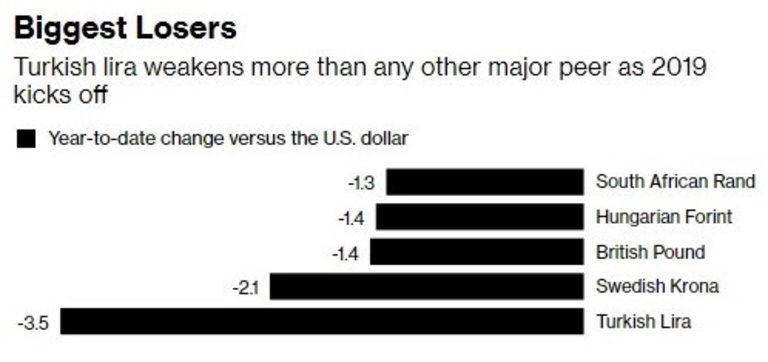 Турската лира спадна най-много от всички големи валути от началото на годината