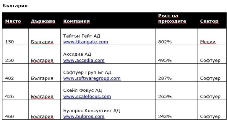 Българските компании бележат трицифрен растеж