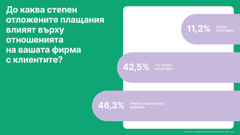Резултати от изследване на агенция Blue Point от март 2025г., n=300