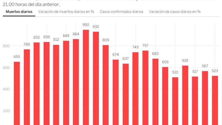 523 души са починали от коронавирус в Испания за последното