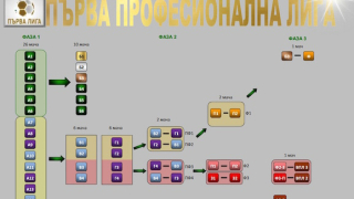 ТОПСПОРТ разяснява схемата на първенството в Първа лига 