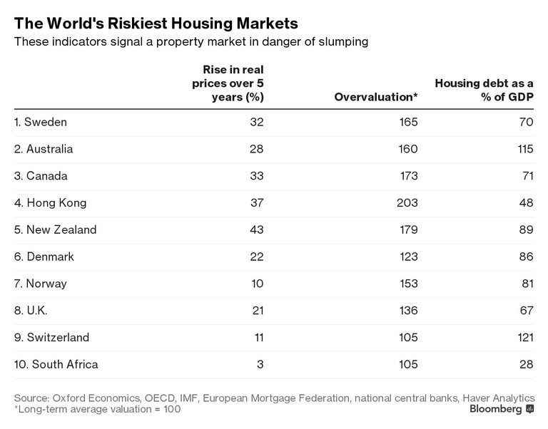 5 от 10-те най-рискови имотни пазара са в Европа
