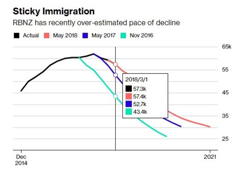 Централната банка надцени темпото на спад на имигрантите
