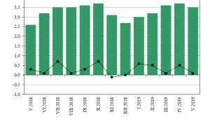 3.5% годишна инфлация към май 2019 г.