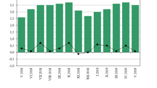 3.5% годишна инфлация към май 2019 г.