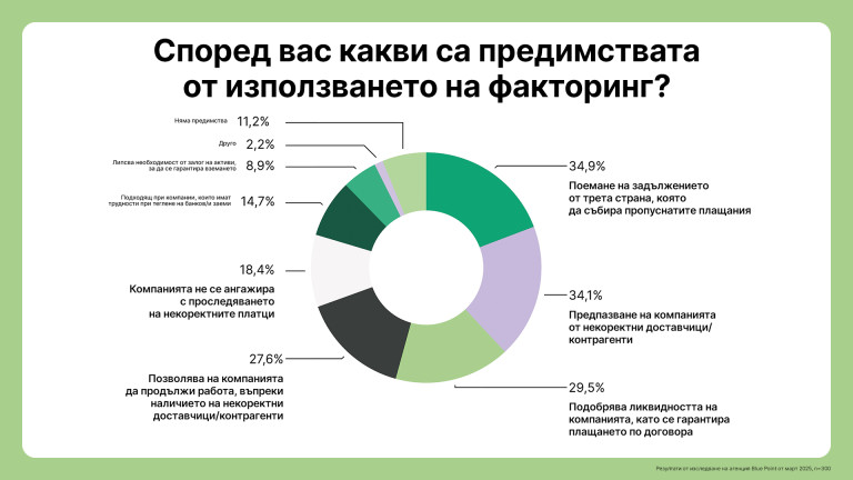 Резултати от изследване на агенция Blue Point от март 2025г., n=300