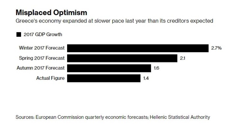 Гръцката икономика расте по-слабо от очакваното от кредиторите