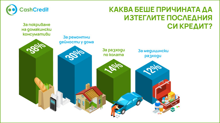 Колко кредита е взел българинът през 2021 г.