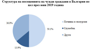 Пътуванията на български граждани в чужбина през юни 2019 г