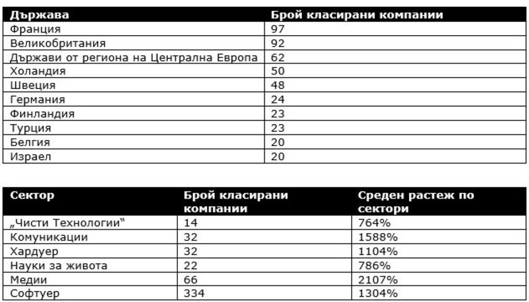 Лидерите по държави и сектори