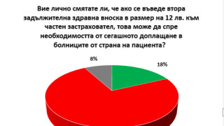 74 от българите не вярват че въвеждането на втора задължителна