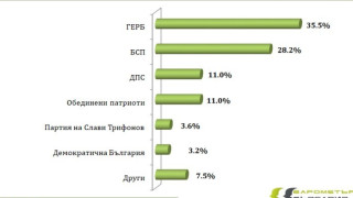 35 от българите биха гласували за ГЕРБ ако парламентарните избори