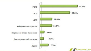 ГЕРБ отчетливо държи 8% пред БСП