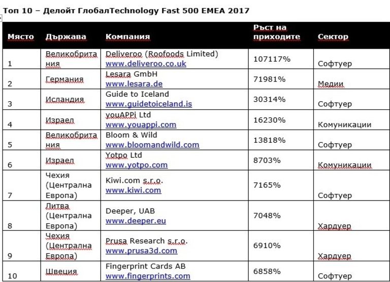 Компаниите от топ 10 бележат невероятен растеж
