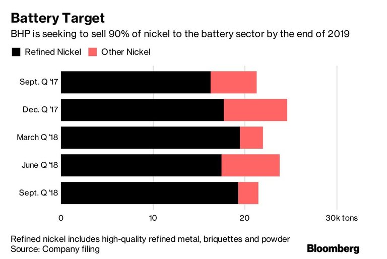 BHP смята да продава 90% от никела си на индустрията за производство на батерии