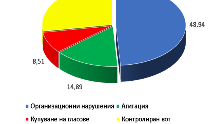 Купуването на гласове остава високо, тревожат се от "Прозрачност без граници"