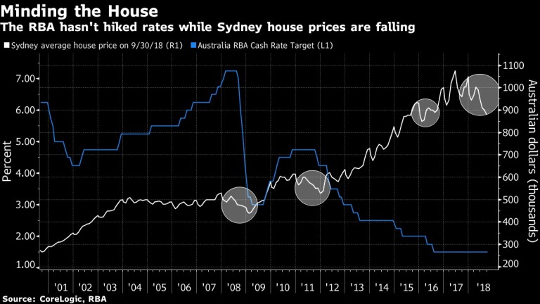  Централната банка не подвига лихвите, защото цените на жилищата падат 