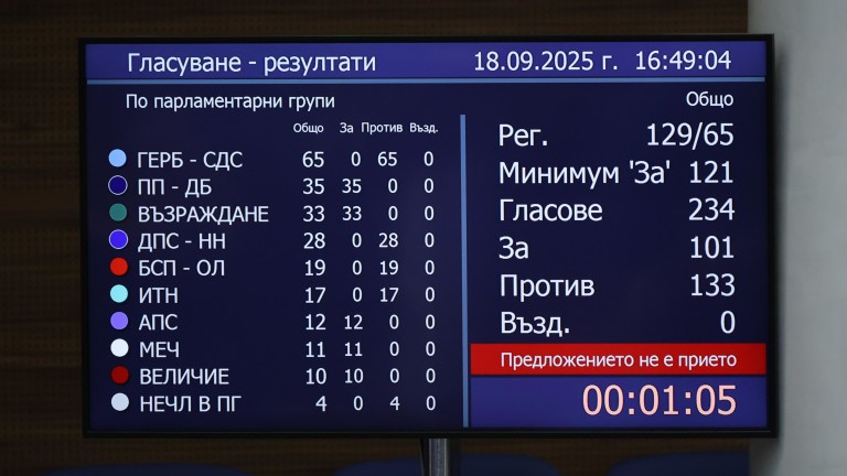 Правителството оцеля и при петия вот на недоверие