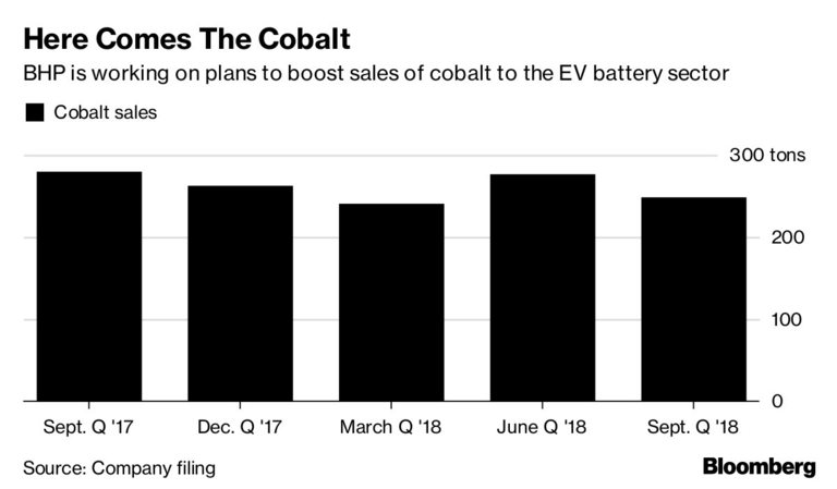  BHP ще продава и повече кобалт, също основен за батериите 