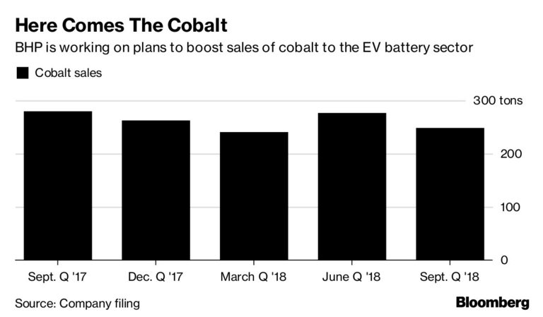 BHP ще продава и повече кобалт, също ключов за батериите