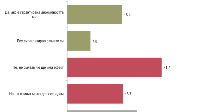 Под 8% от българите биха сигнализирали за корумпиран политик