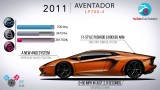Историята на Lamborghini в 7 минути
