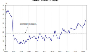 През юни 2018 г общият показател на бизнес климата