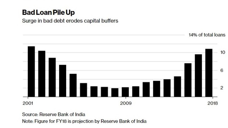 Лошите заеми в Индия са все по-голям риск за банковата система 