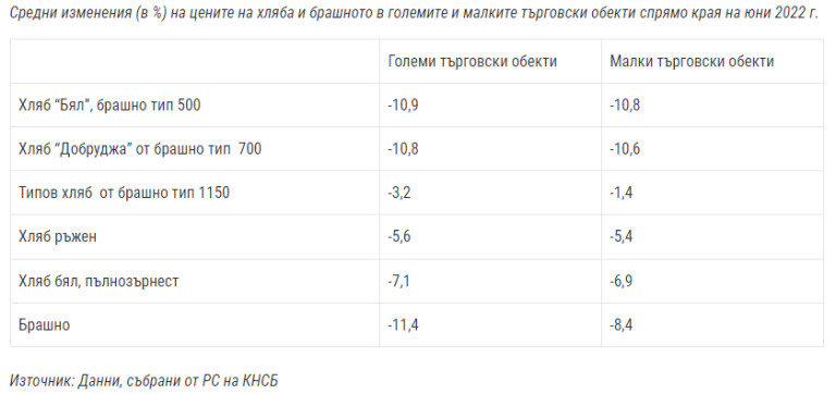 За целите на изследването и съпоставимостта на данните, подадените от анкетната мрежа цени на хляба са подложени на допълнителна обработка с цел достигане на стойността на продукта за „килограм“. По отношение на цените на брашното не са направени допълнителни калкулации, тъй като са отчитани стандартни разфасовки – пакети по килограм.