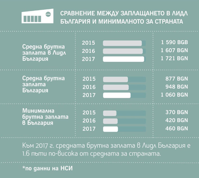 Verigata Lidl Razkri Kakvi Zaplati Poluchavat Sluzhitelite ѝ V Blgariya Money Bg