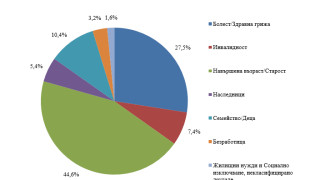 През 2016 г отчетените в ESSPROS европейска система за интегрирана