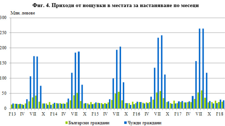 С близо 3% се увеличават местата за настаняване спрямо 2017 година