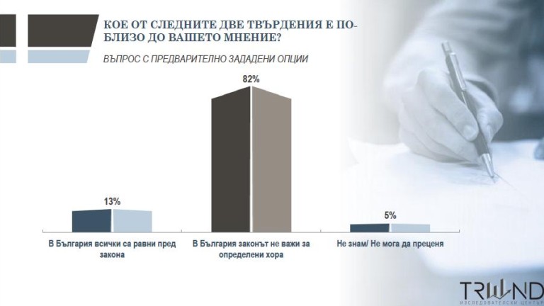 Едва 13% от българите смятат, че законите в страната важат