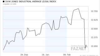Dow Jones в Ню-Йорк се закрепи на нивата от „черния вторник”