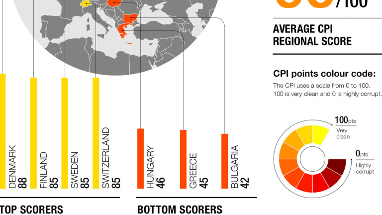 Бугарија е на дното на извештајот за корупција во ЕУ