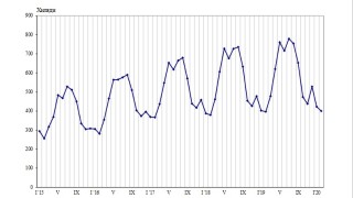 С 1 са увеличени пътуванията в чужбина през февруари 2020