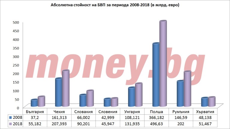 Стойност на БВП за 2008 и 2018 година (в млрд. евро)