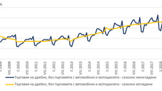 По предварителни данни на НСИ през март 2018 г оборотът