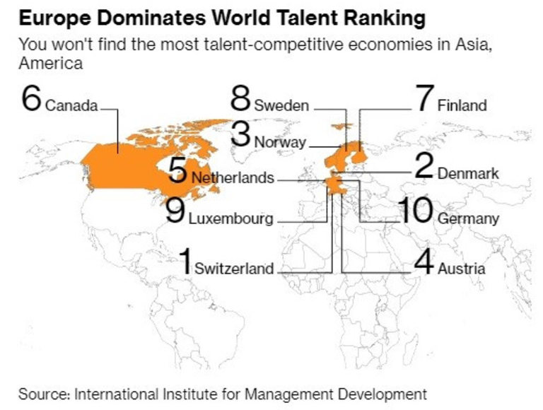 Европейските държави доминират, щом стане въпрос за привличане на таланти 