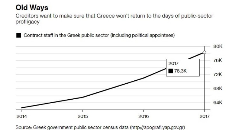  Кредиторите желаят да сe уверят, че Гърция няма да се върне към несъразмерните обществени разноски 