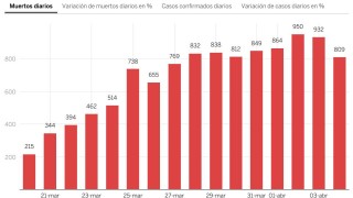 Малък спад на починалите от коронавирус в Испания Министерството на