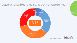 Оценка среден 3 поставят българите за работата на нашите евродепутати