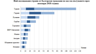 Пътуванията на български граждани в чужбина през ноември 2018 г