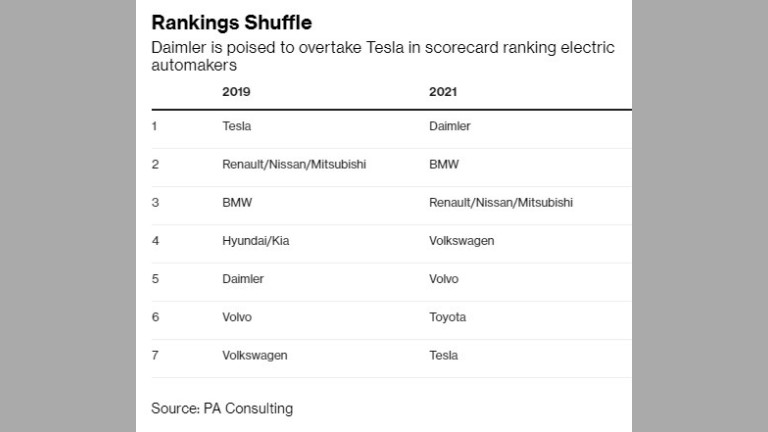 Големите производители ще изпреварят Tesla при електромобилите