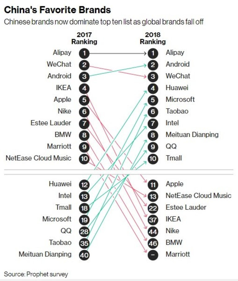 Китайските марки вече доминират над световните