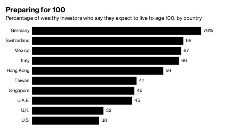 Богаташите от Германия и Швейцария са най-големи оптимисти за по-дълъг живот