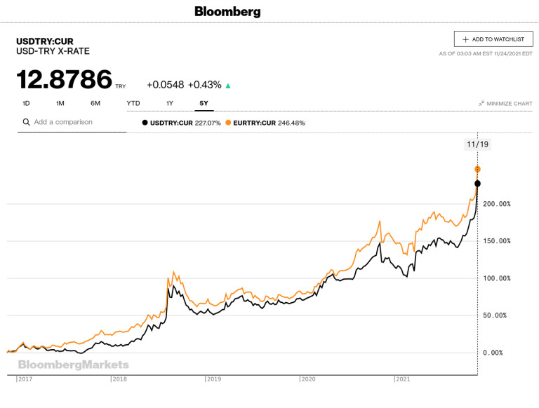 Курс на турската лира спрямо щатския долар и еврото през последните пет години Графика: Bloomberg