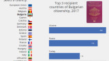  914 души от страни отвън Европейски Съюз са получили българско поданство 