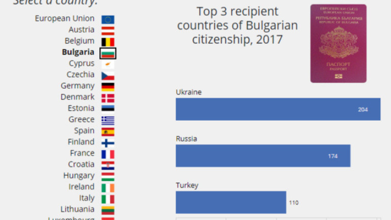 914 души от страни извън ЕС са получили българско гражданство